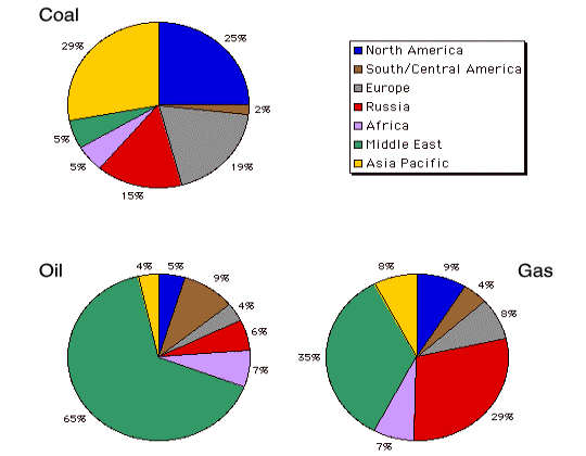 Reservs by region